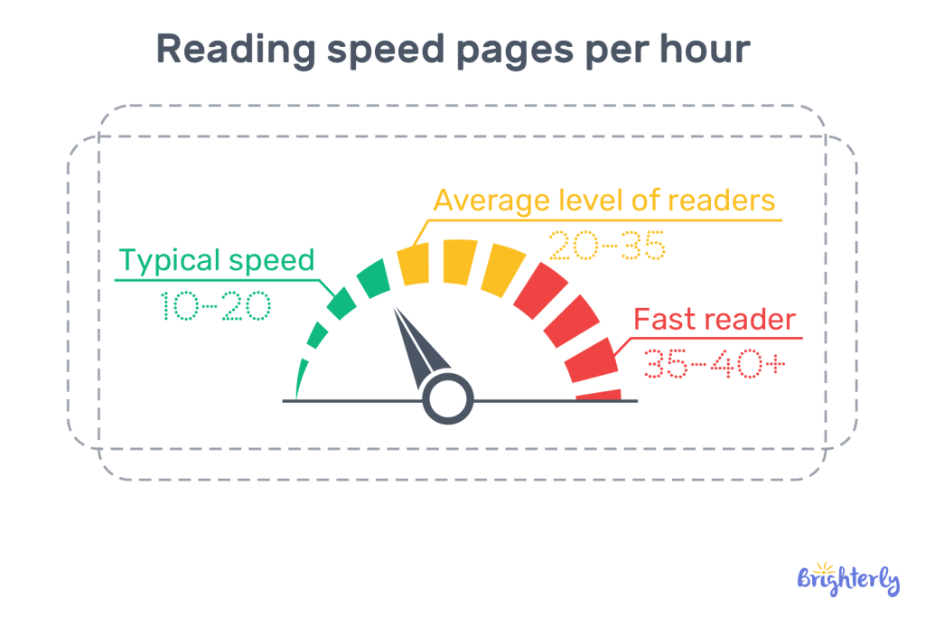 What is the average reading speed pages per hour?