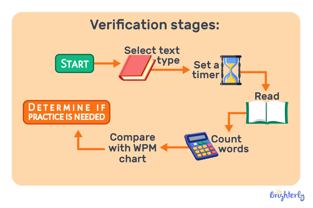 Follow this guide to calculate your average reading speed: