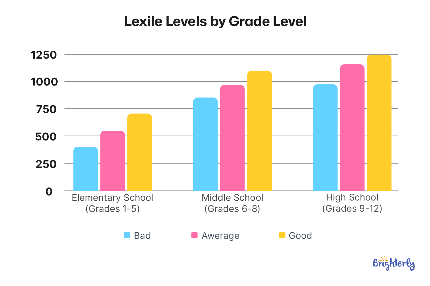 Lexile Level by Grade
