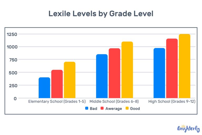 Lexile Levels: Understand Your Child’s Reading Level (2026)