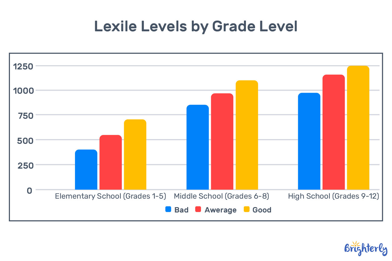 What Is The Highest Lexile Level?