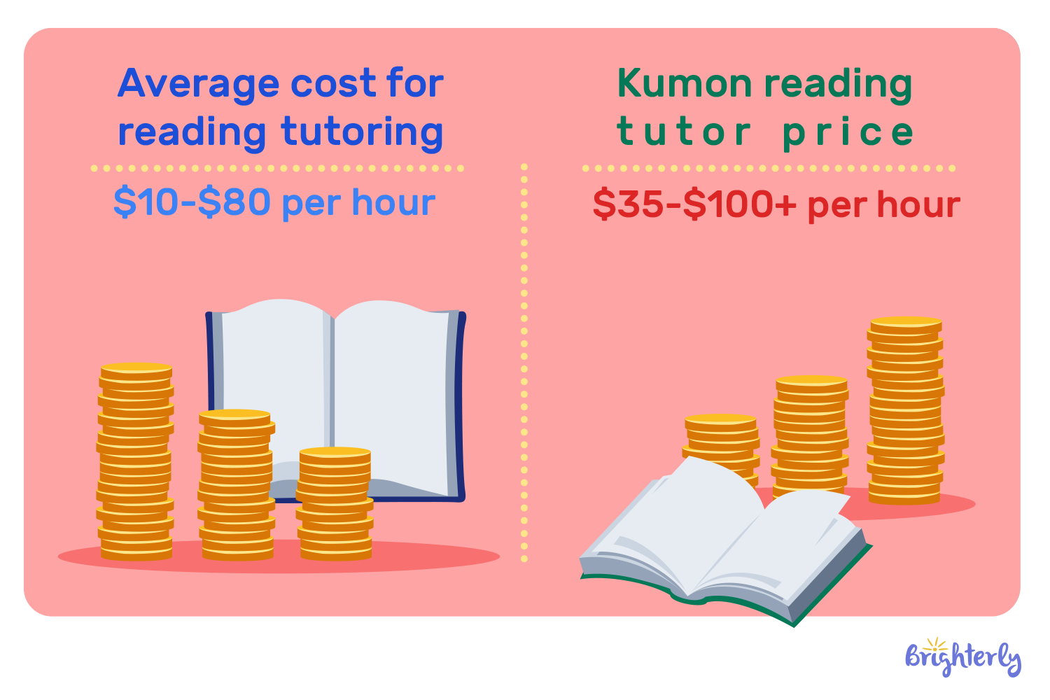 Kumon reading tutor cost hourly vs average price for reading tutors