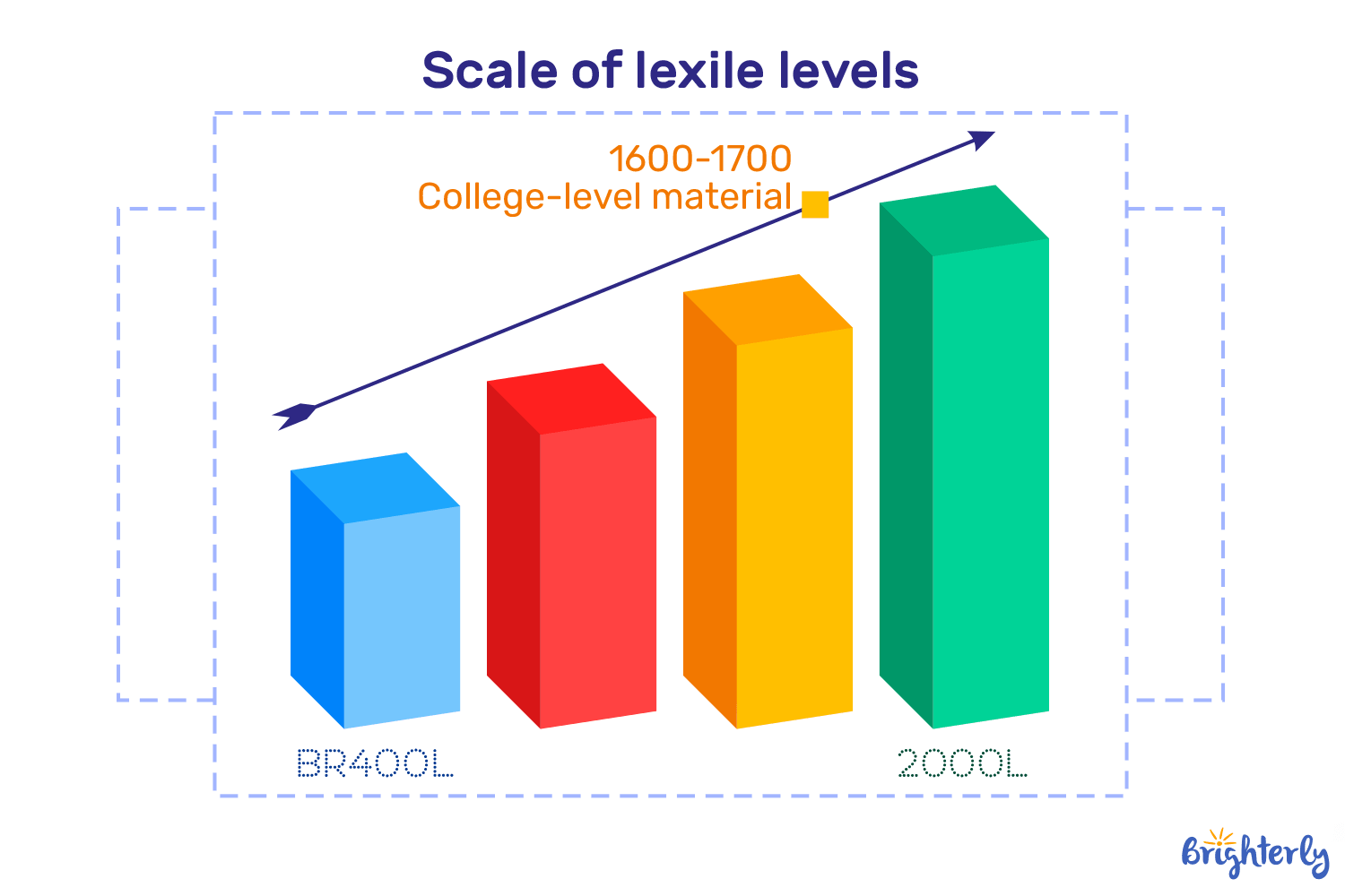 What Is The Highest Lexile Level?