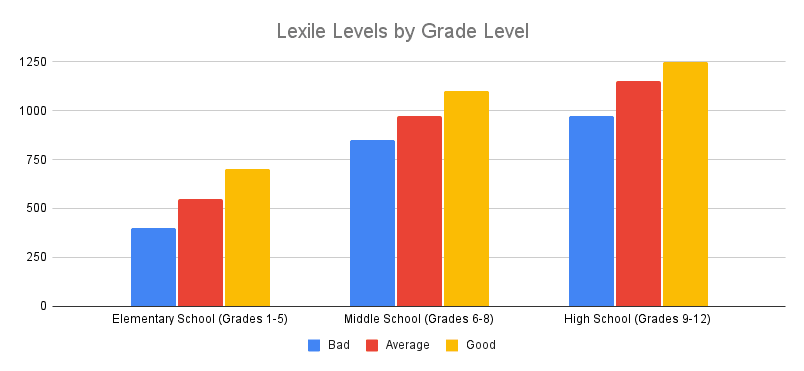 Lexile scores by grade level