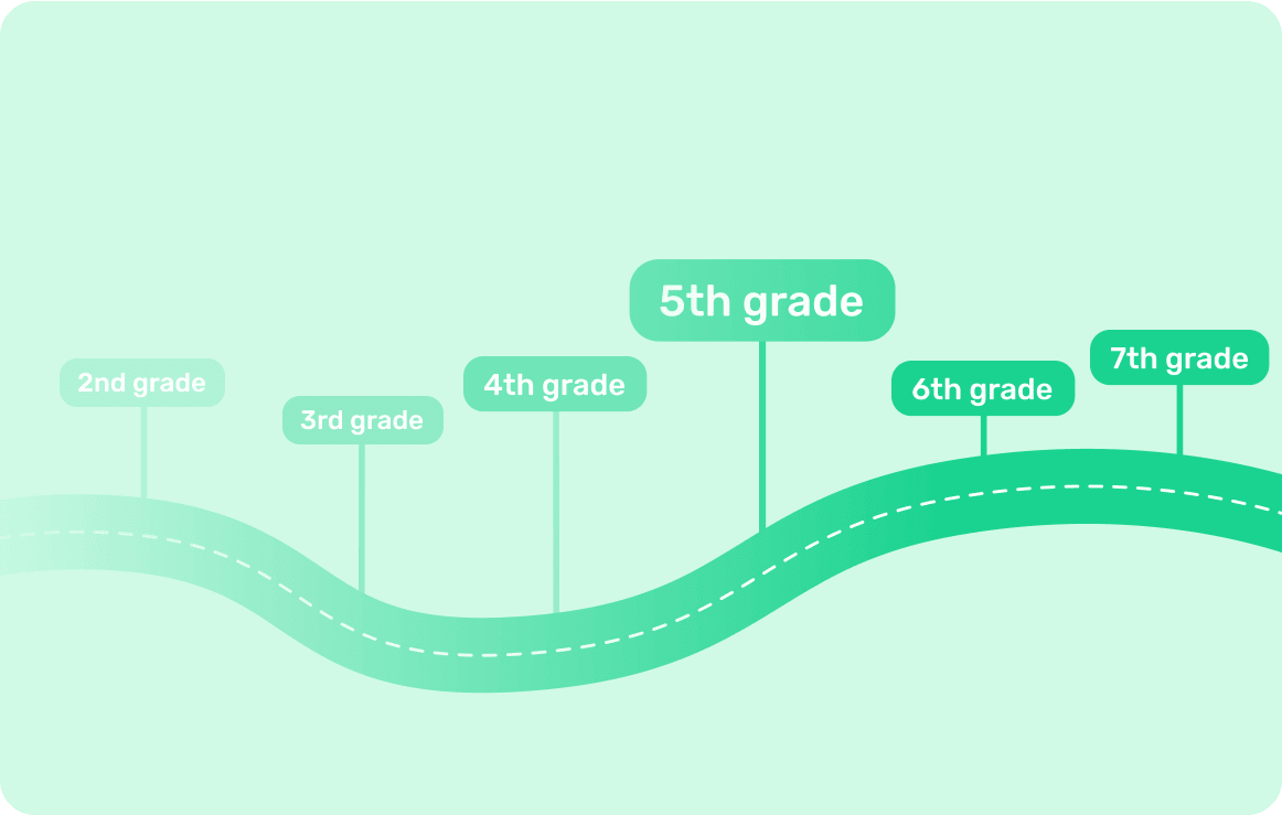 Brighterly’s worksheets are carefully designed to match grade-level Common Core math and Reading expectations. Each activity supports specific learning goals so kids stay on track with school requirements.