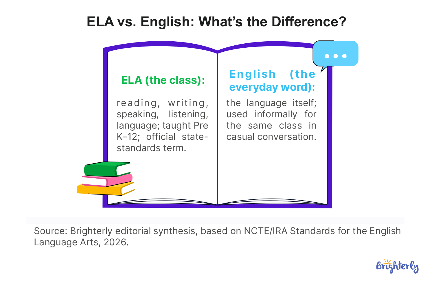 What Is ELA in School? English Language Arts Explained [2026]