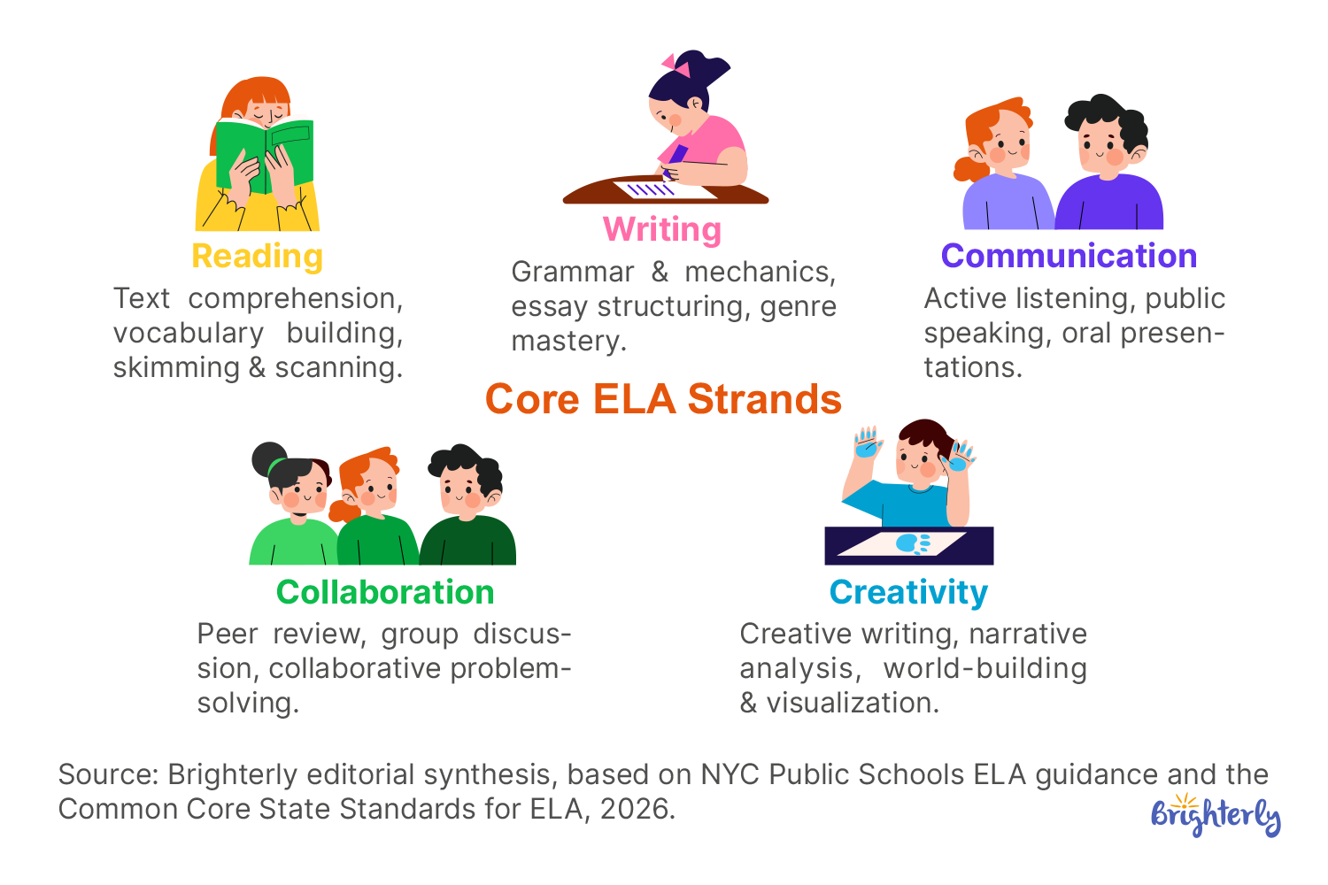 What Is ELA in School? English Language Arts Explained [2026]