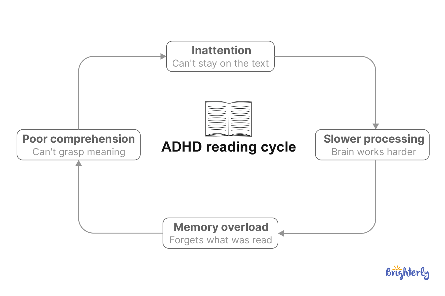 Working Memory and Processing Speed in ADHD Reading