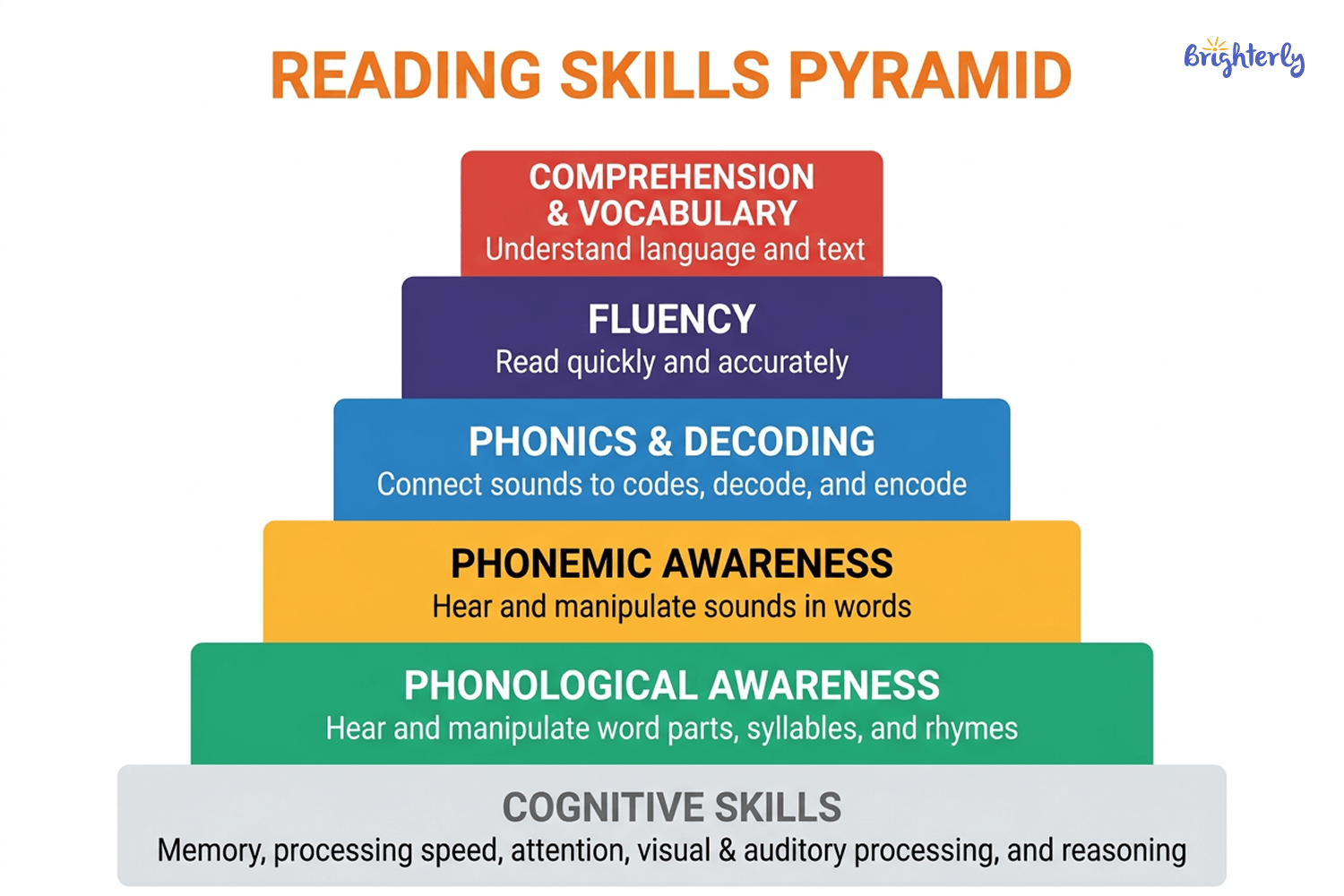 What are the 5 basic reading skills?