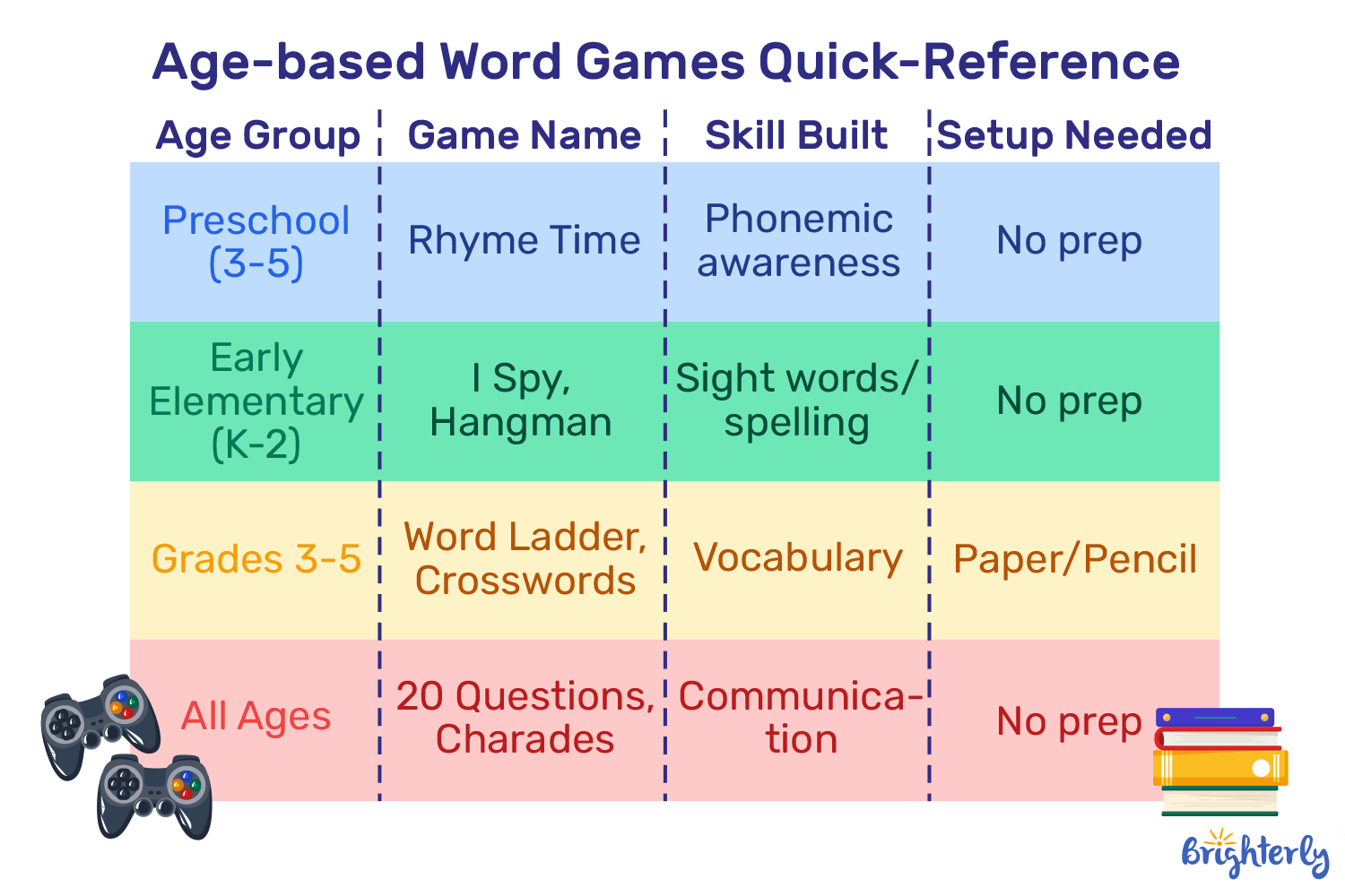 By Setup (No-Prep vs. Paper & Pencil)