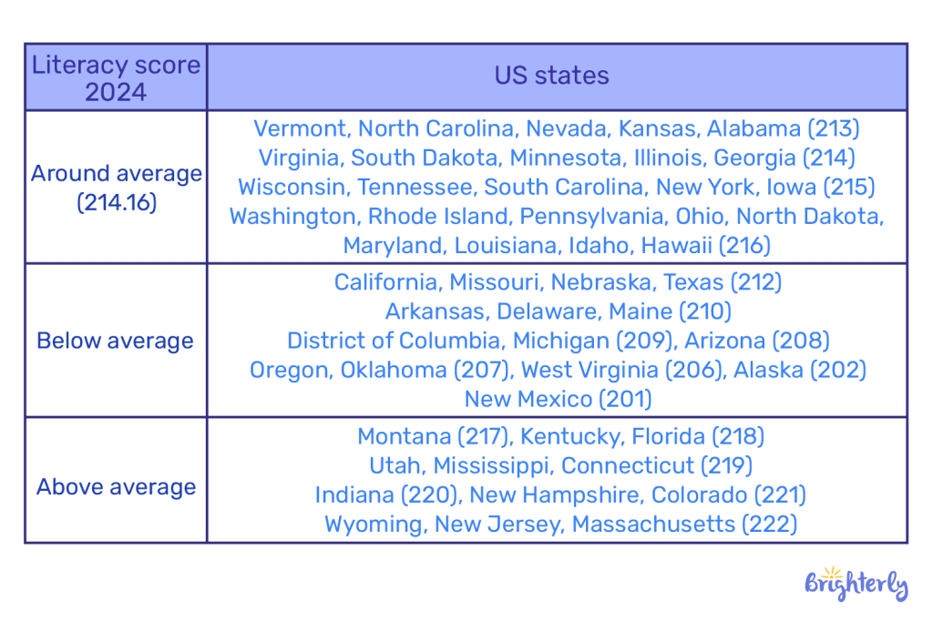 What are the reading statistics by state?
