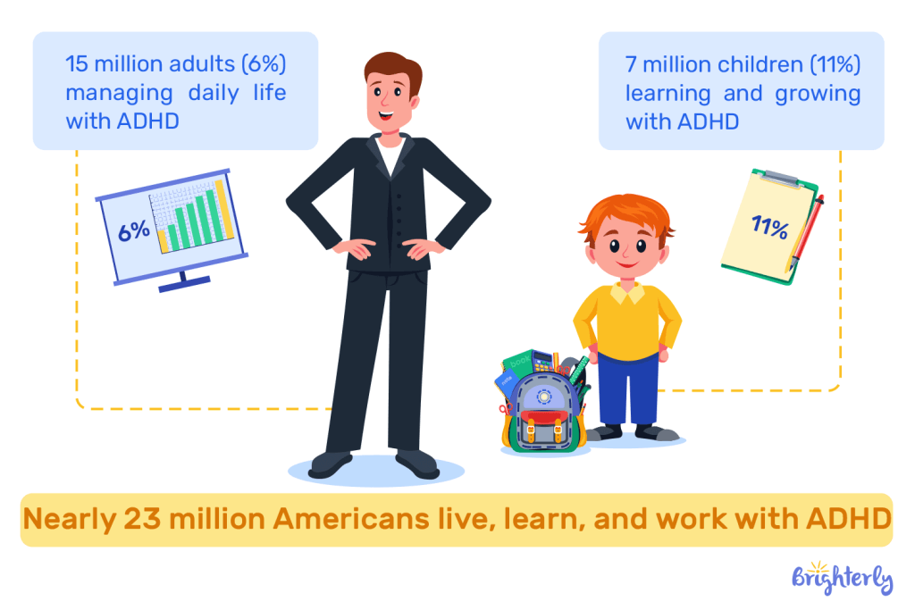 What percent of the US has ADHD?