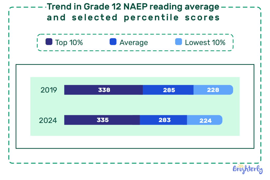 Reading scores by grade: Grade 12 Students