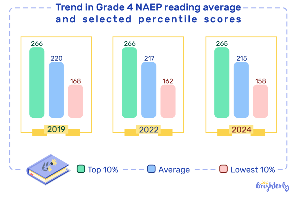 Reading scores by grade: Grade 4 Students