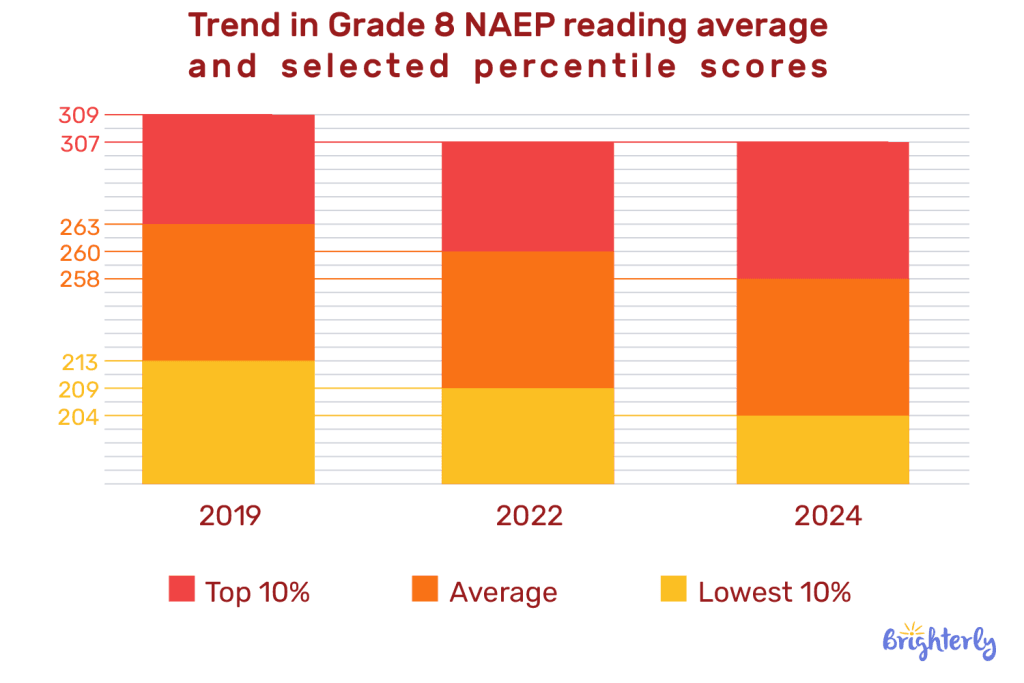 Reading scores by grade: Grade 8 Students