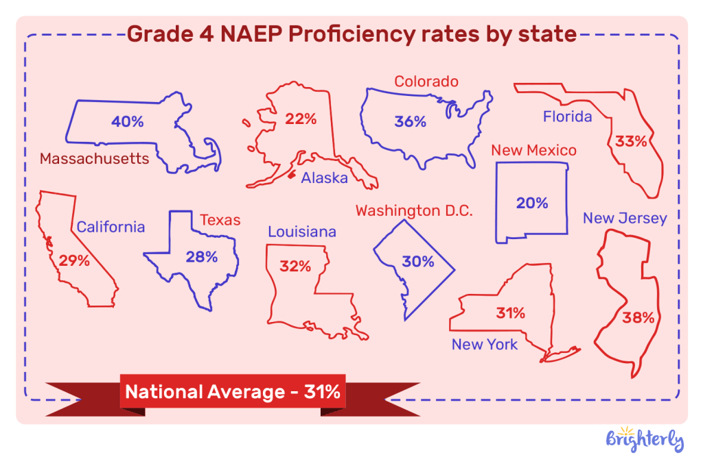 Reading scores by state: Grade 4 students
