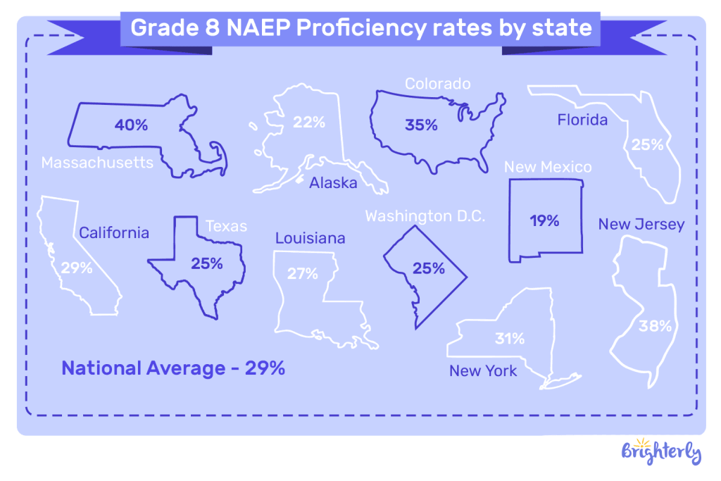 Reading scores by state: Grade 8 students