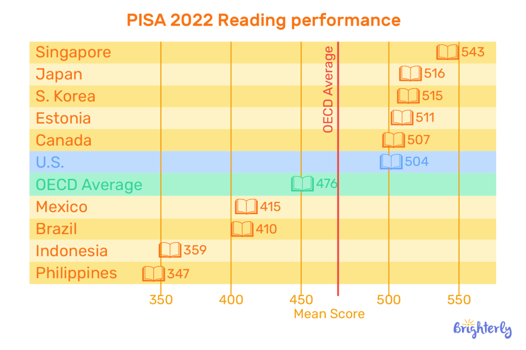 Which country has the best reading scores?