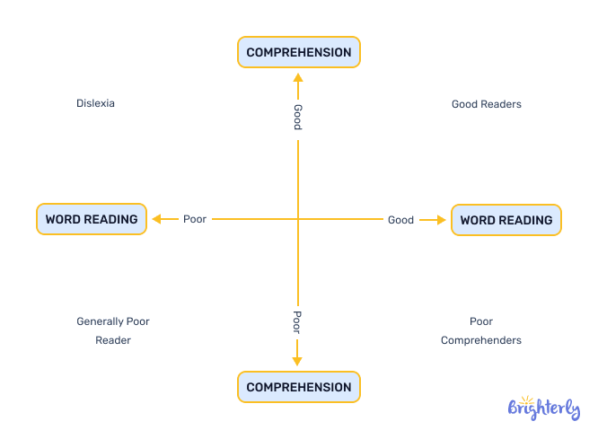Language comprehension