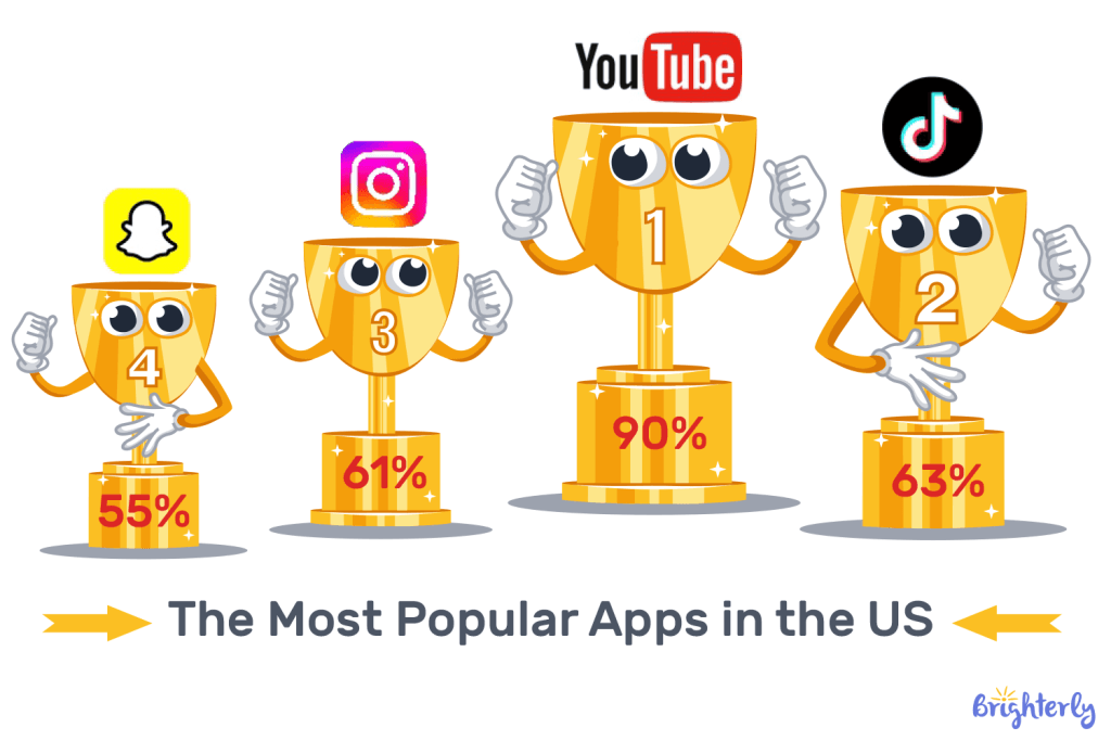 What percentage of kids and teens use social media?