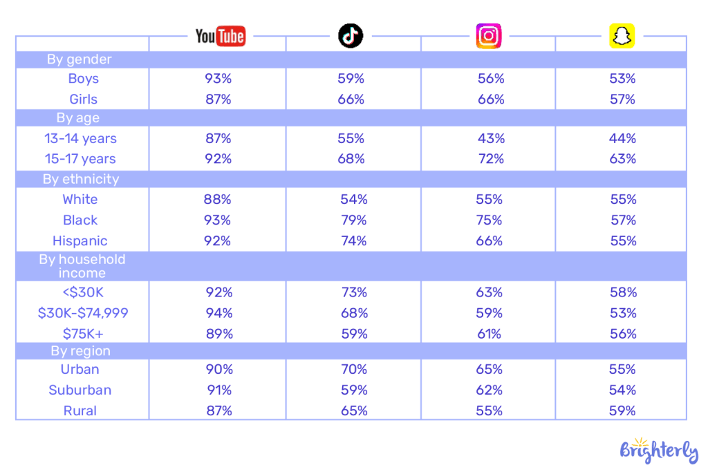 What percentage of teens use social media by demographics?