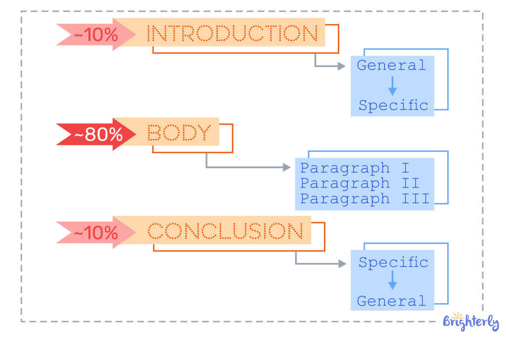 Essay format example