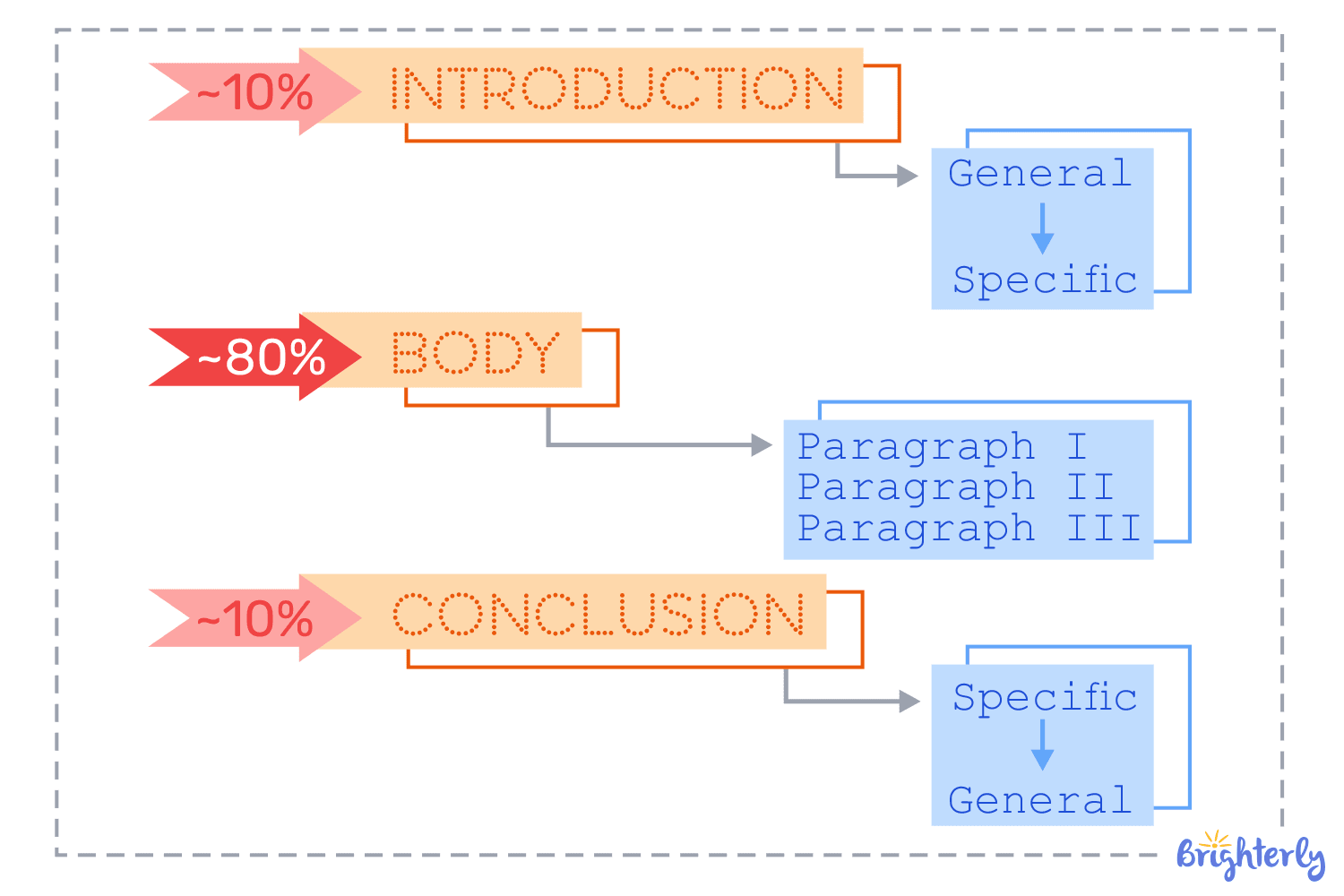 How to Write an Essay Step by Step Guide