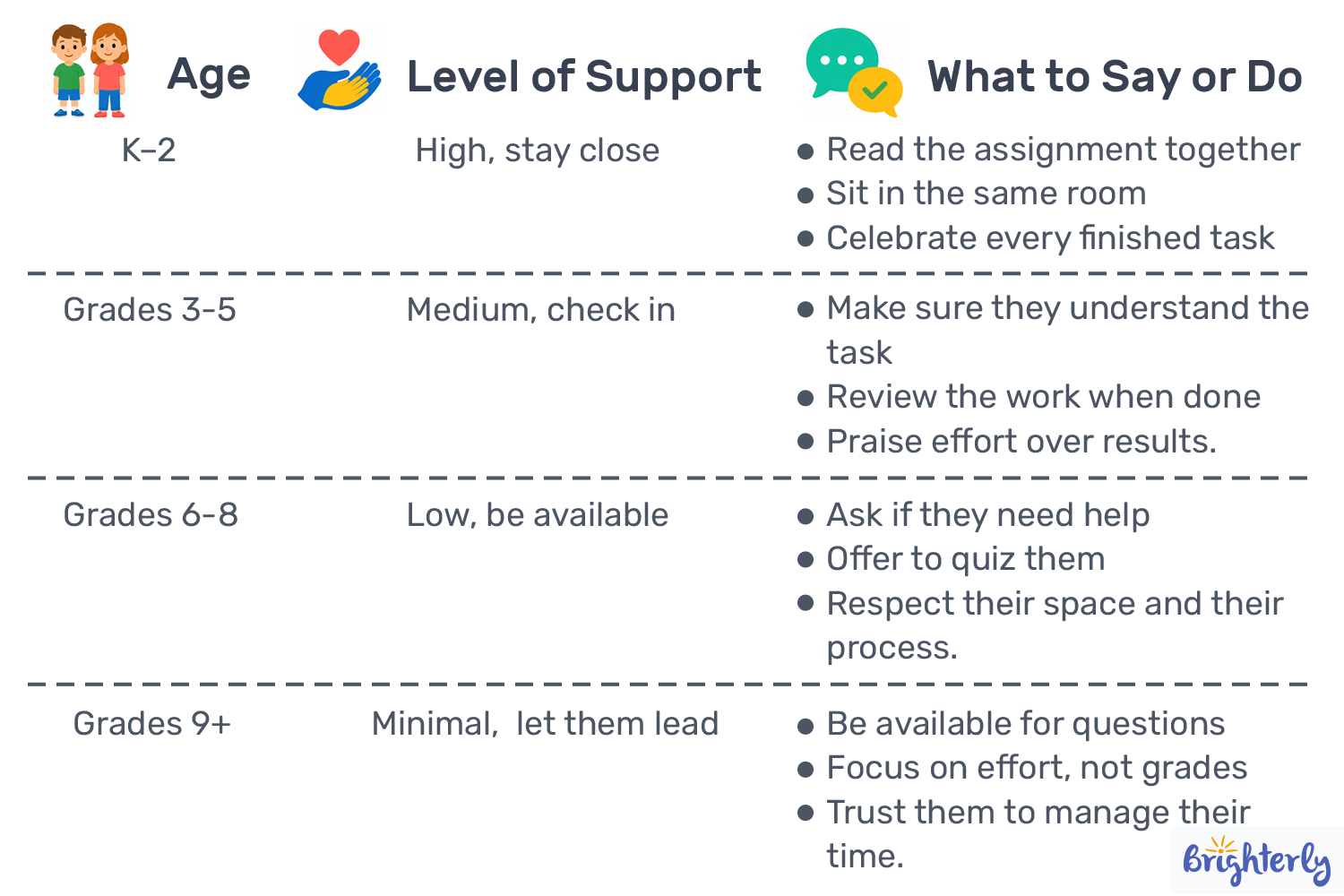 How to Adjust Your Support Based on Your Child’s Age