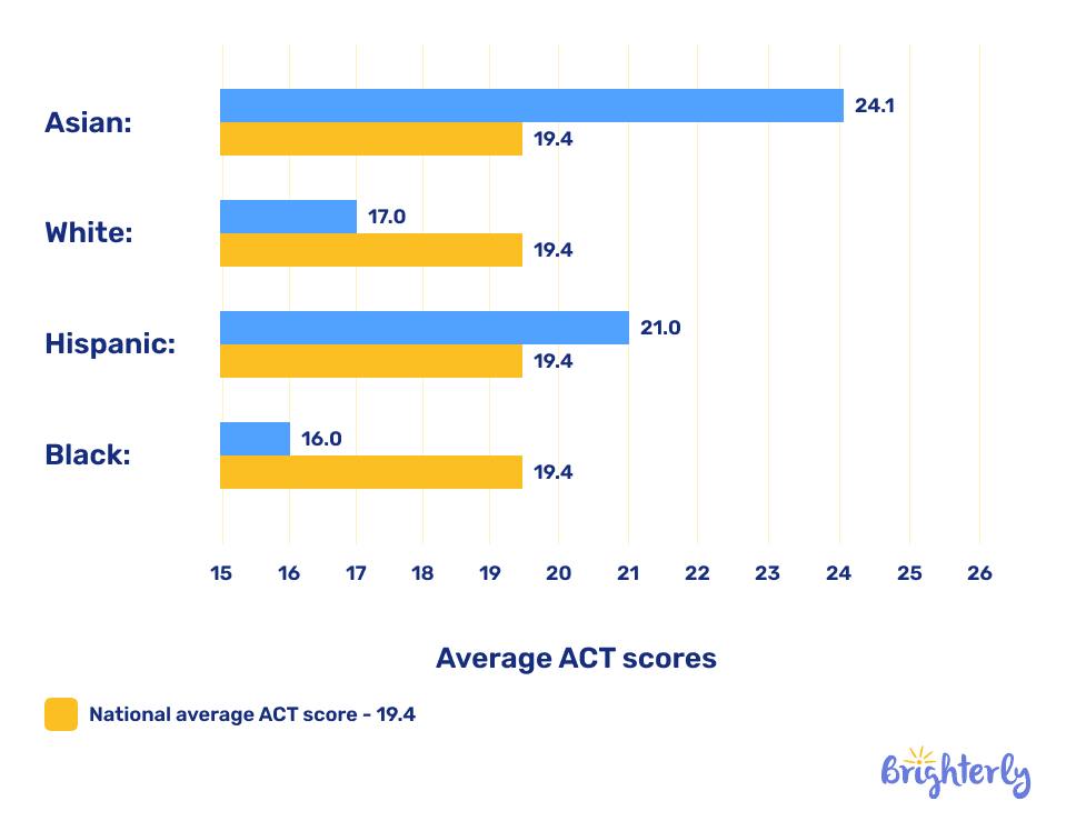 Writing statistics in America by race