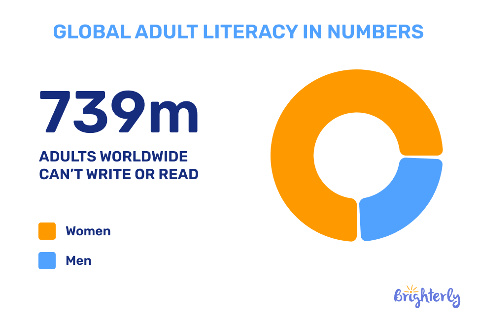 What percentage of people worldwide can't write?