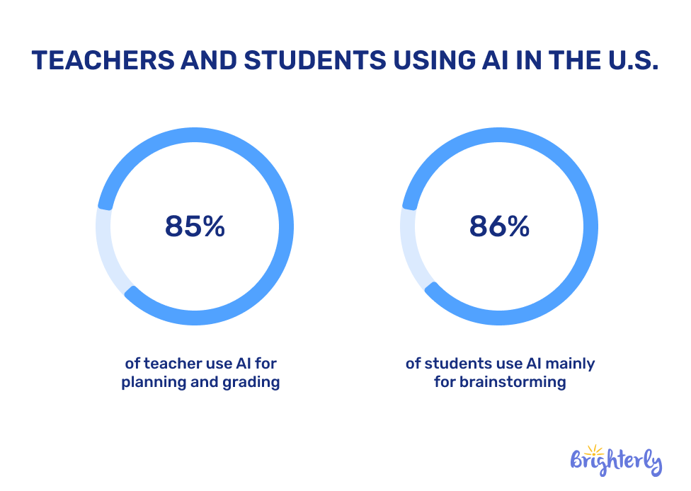 What are the statistics about AI in education in the U.S?