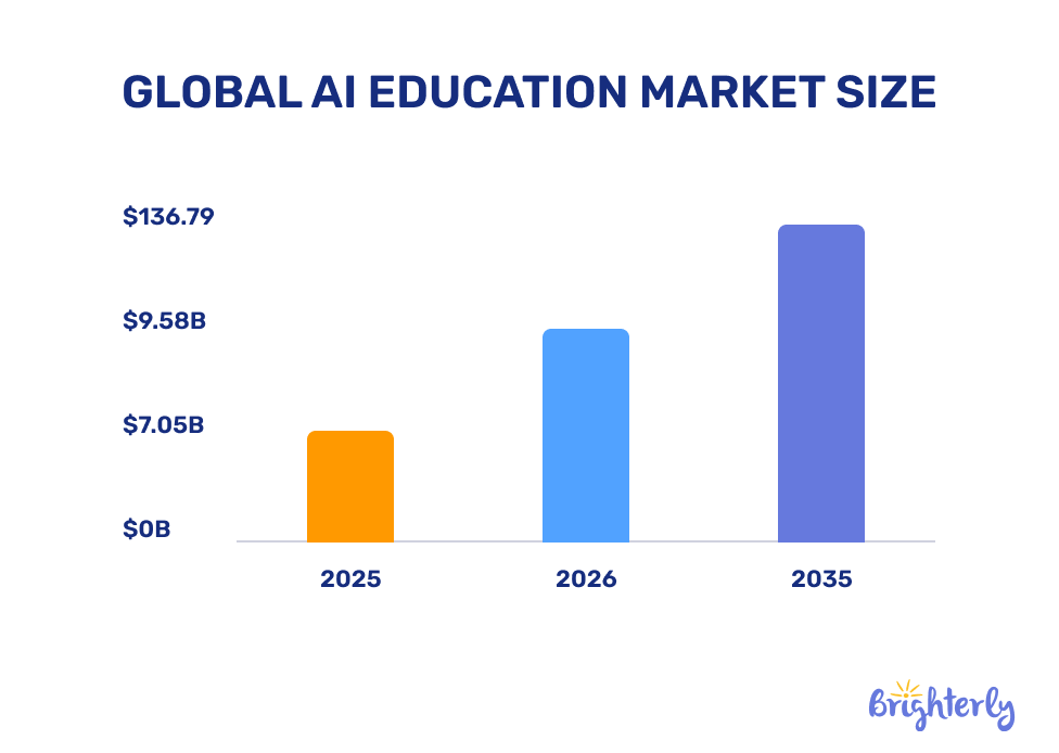 Statistics on AI in education worldwide