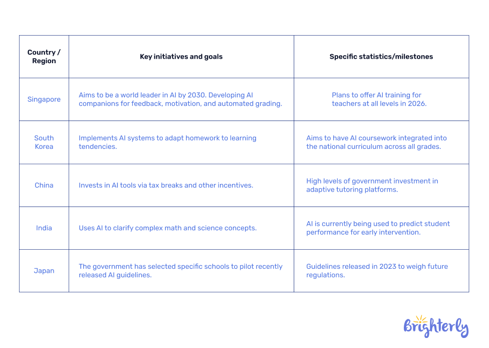 AI use in education statistics by country
