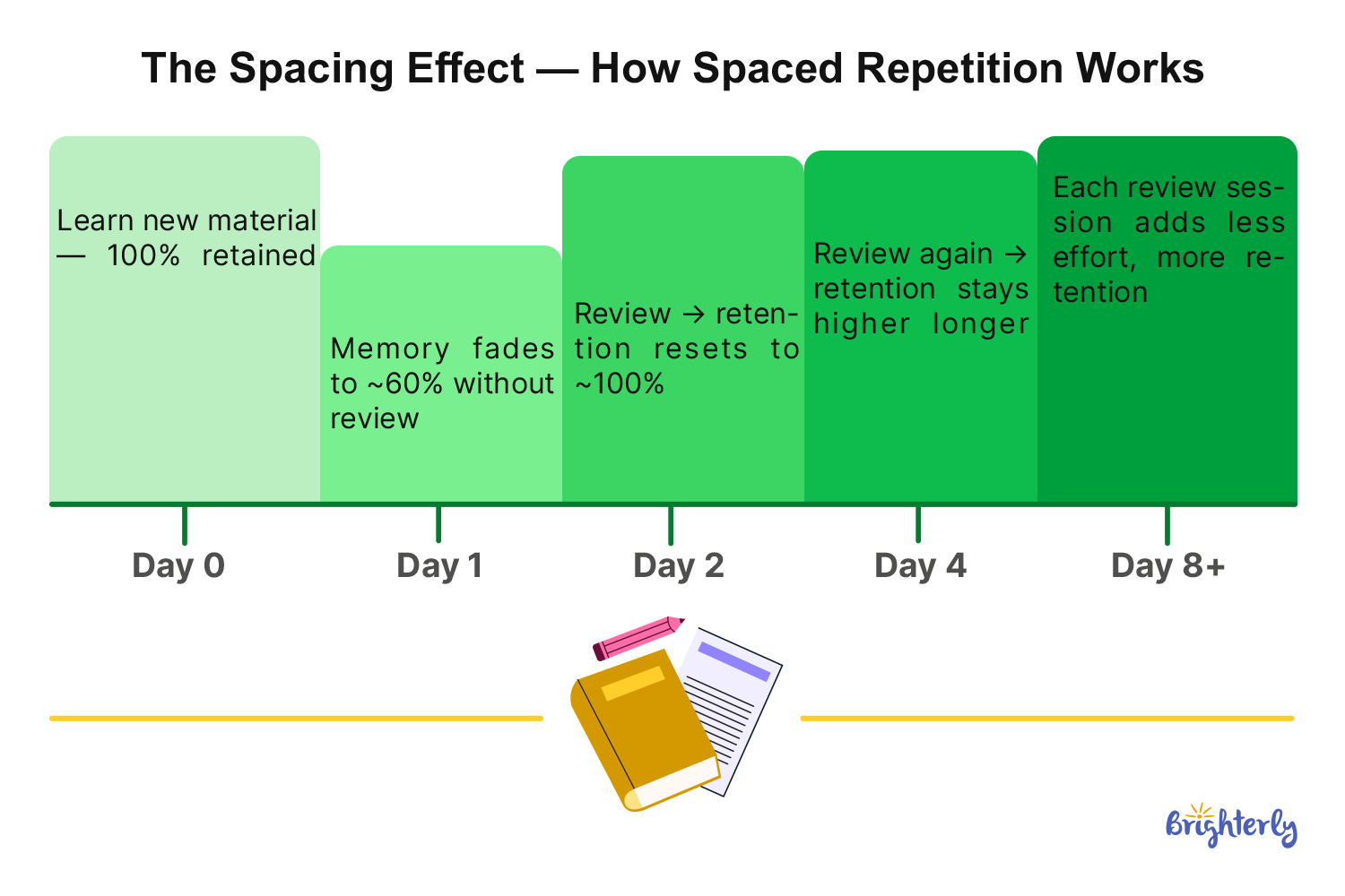Spaced Repetition 