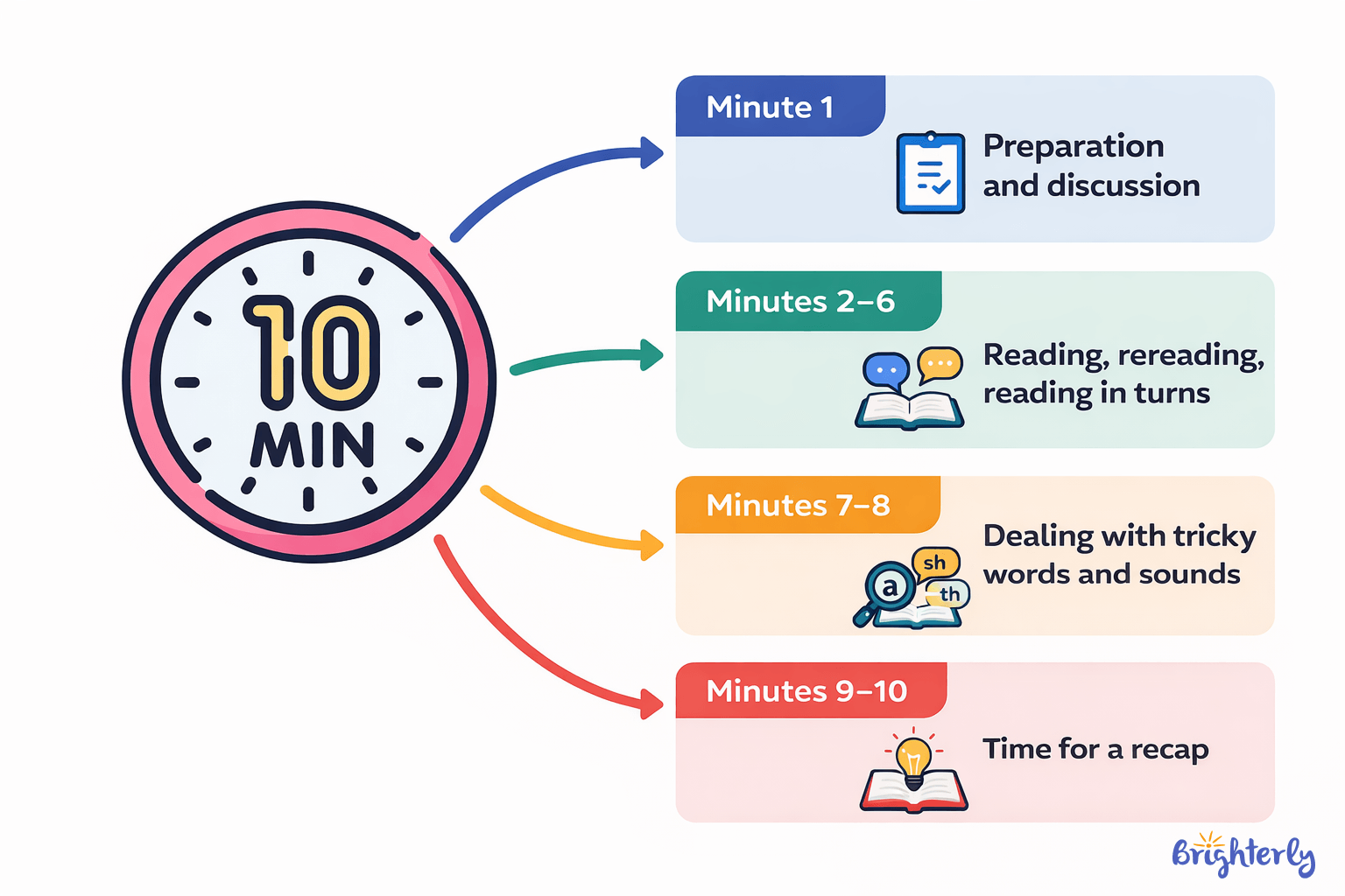 10-minute routine setup (preparation/reading/decoding/recap) + right environment