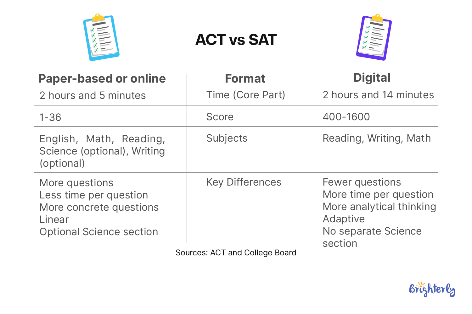 ACT vs SAT: Content, Subjects, and Question Types