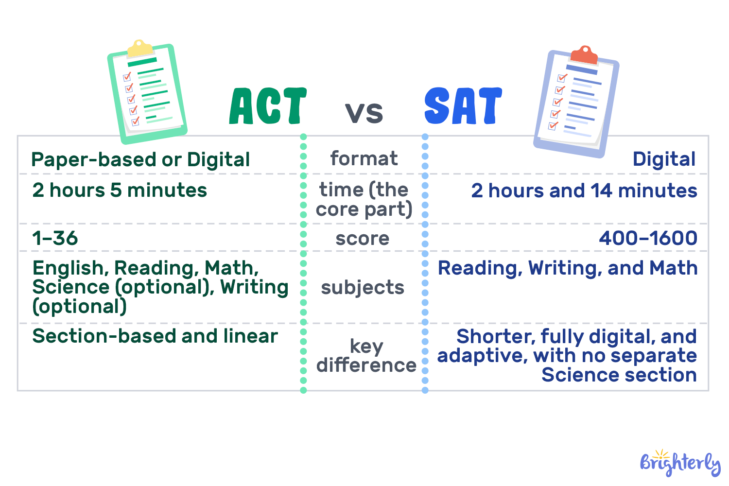ACT vs SAT: Content, subjects, and question types