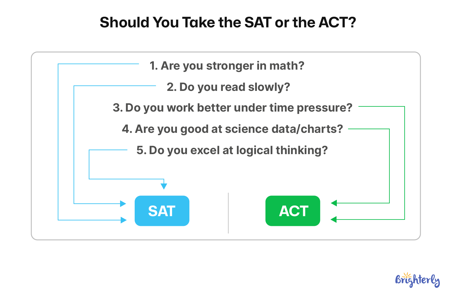 Choose the ACT If…