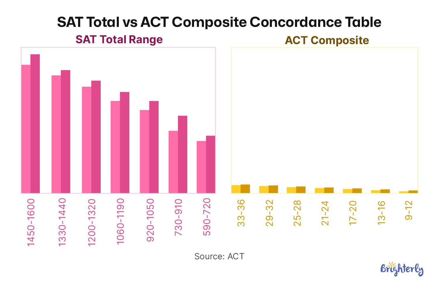 Do Colleges Prefer the SAT or ACT?
