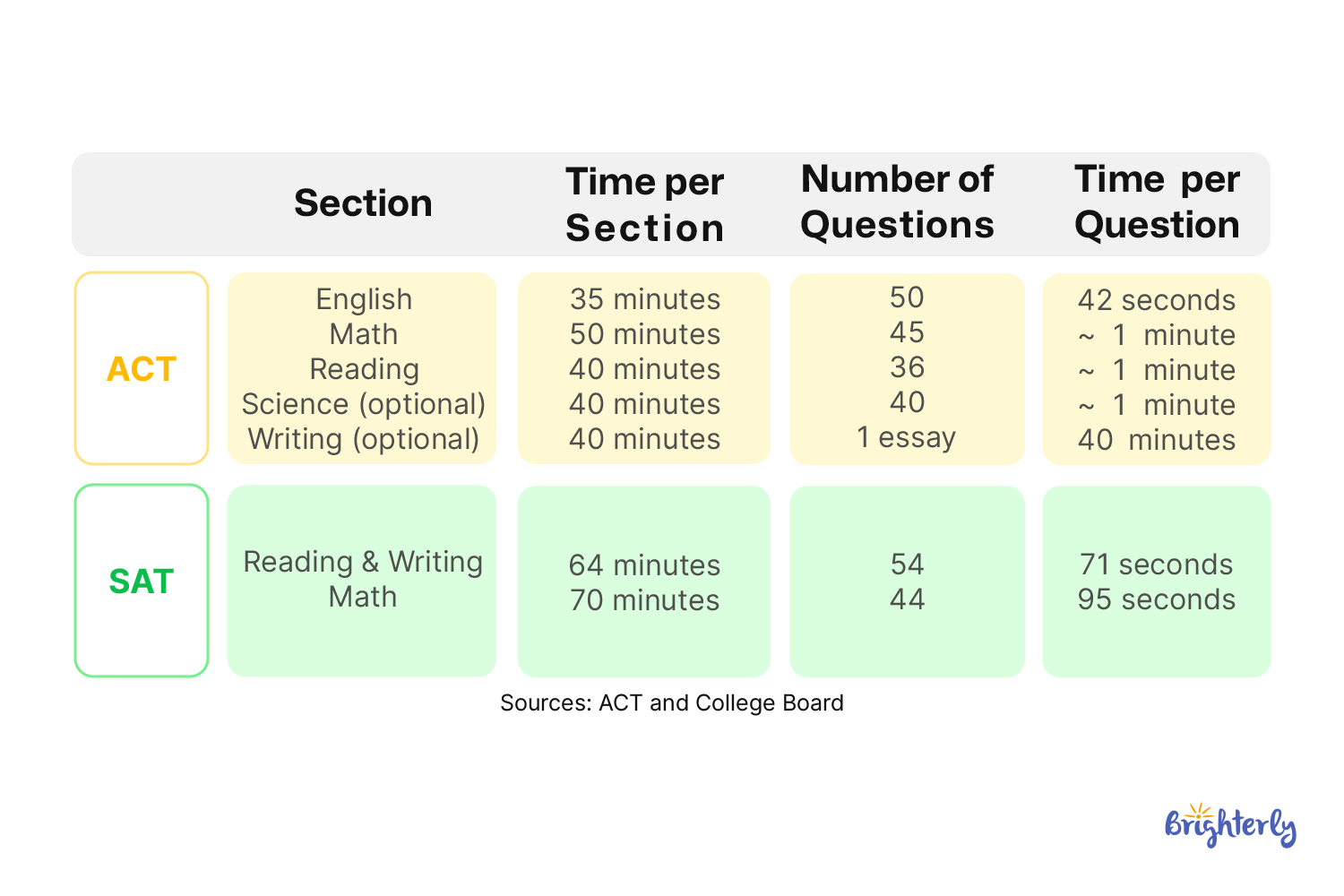 SAT vs ACT Differences in Timing and Pacing