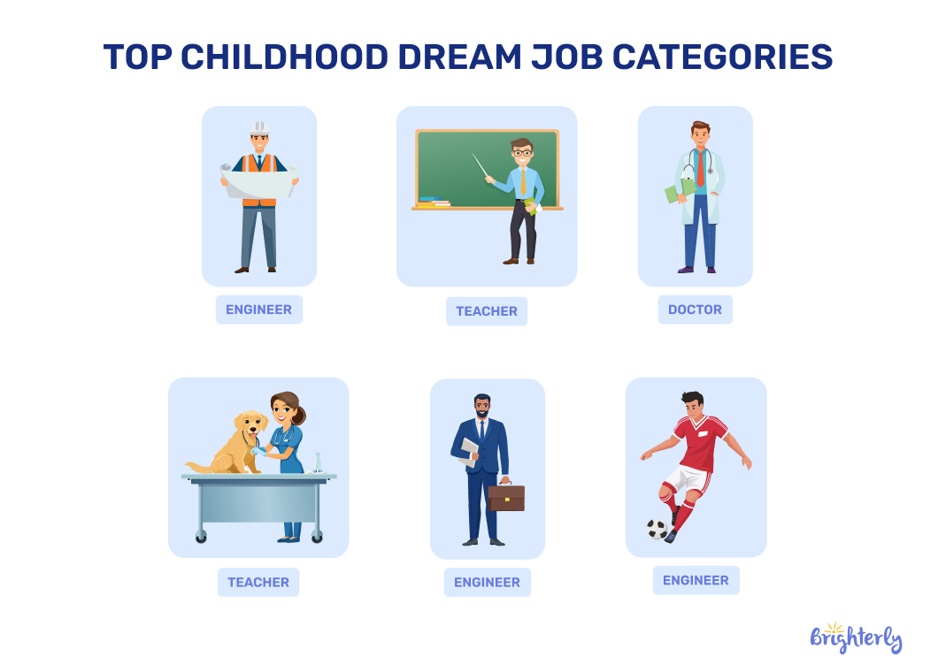 Top childhood dream job categories