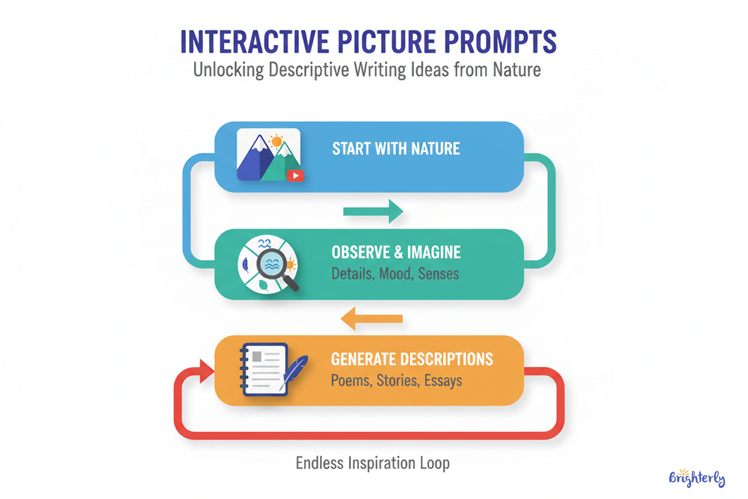 Interactive picture prompts