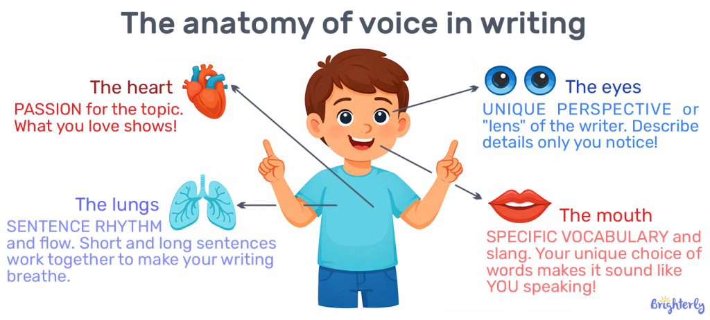 What Is Voice in Writing and How Can Your Child Find Their Own?