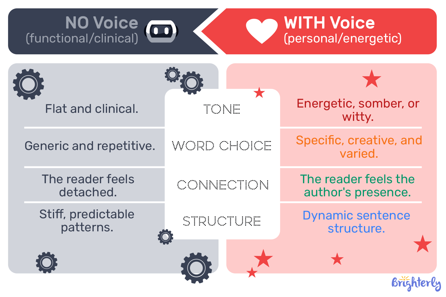 Writing voice vs no voice