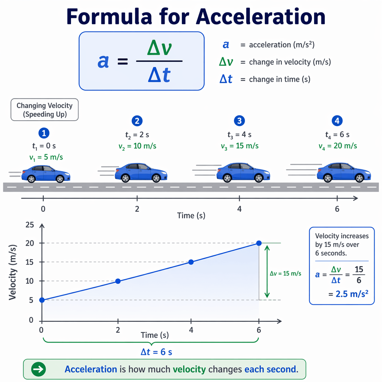 What is the formula for acceleration?