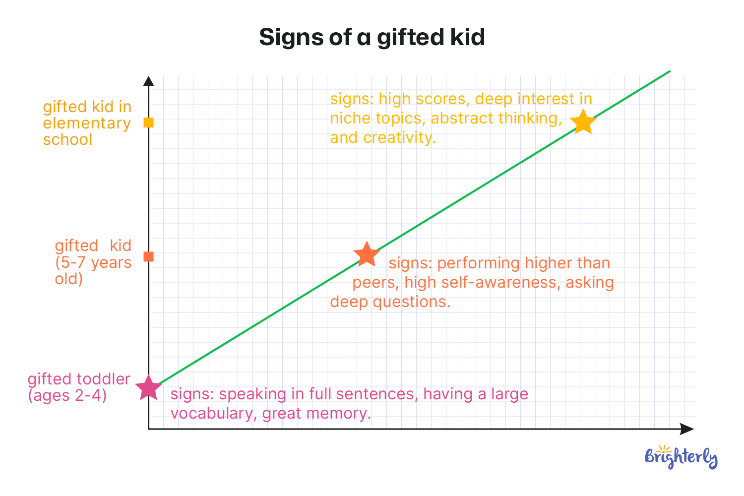 Signs of Giftedness by Age