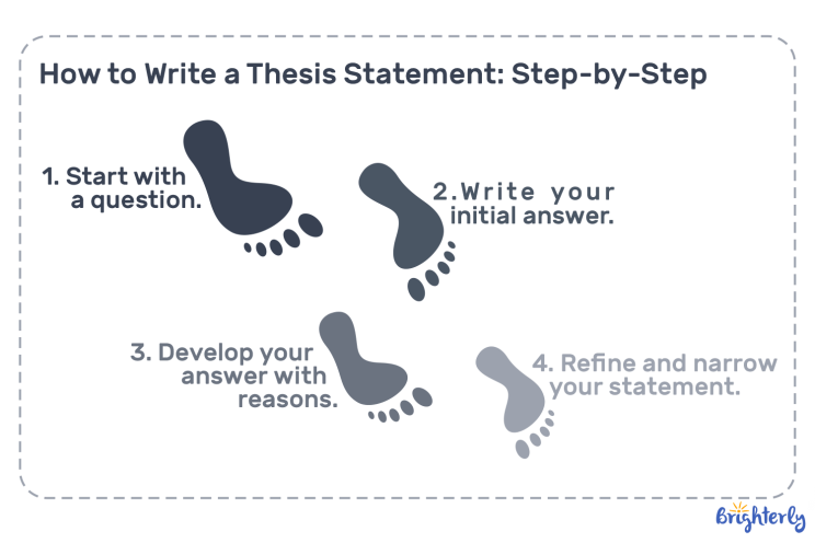How to Write a Thesis Statement: Tips & Examples 2026