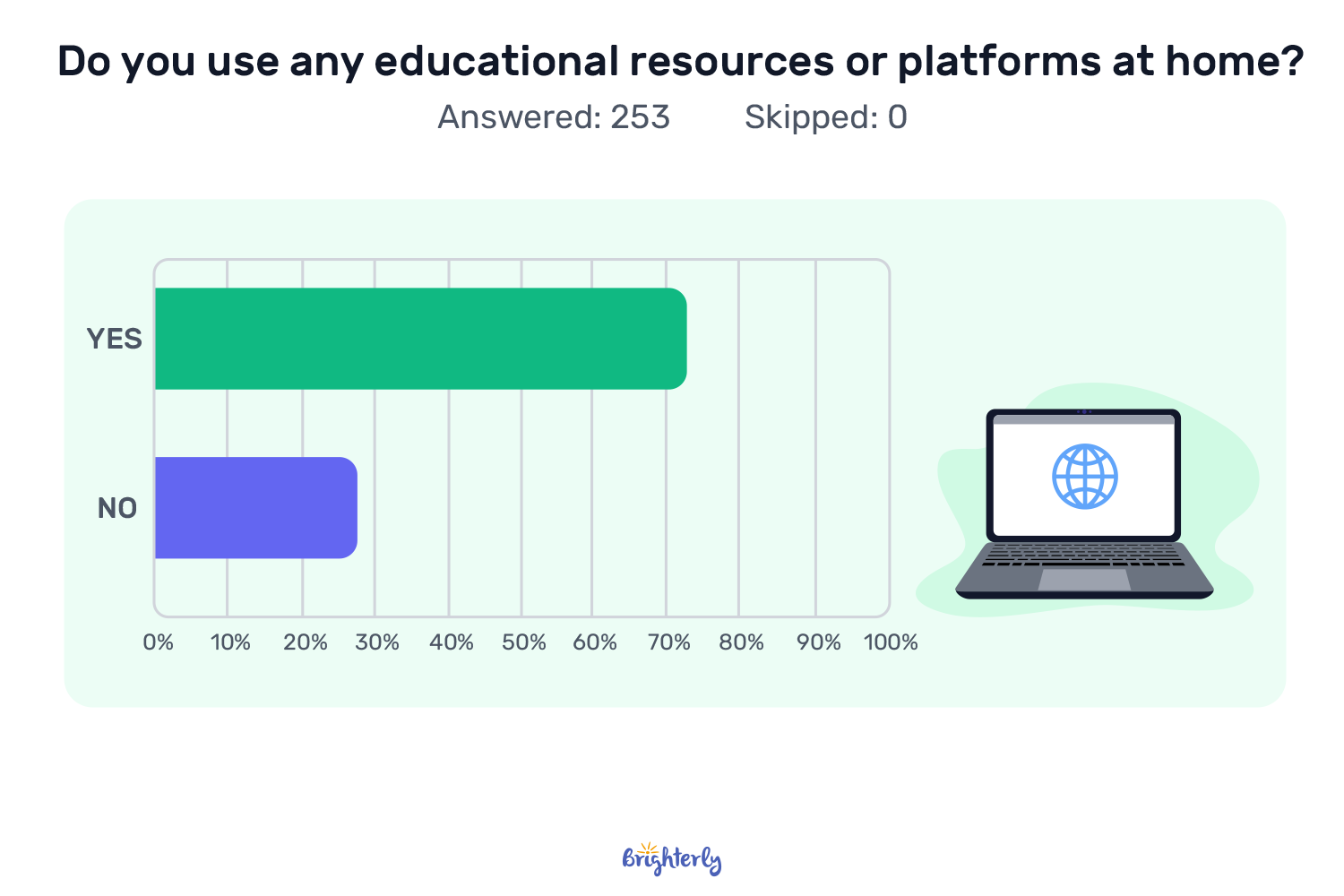 Most Parents Already Use Learning Platforms