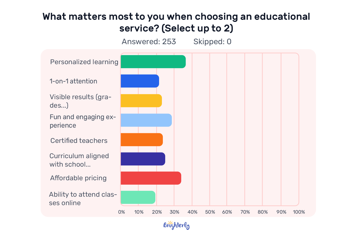 What Parents Look for in a Learning Service