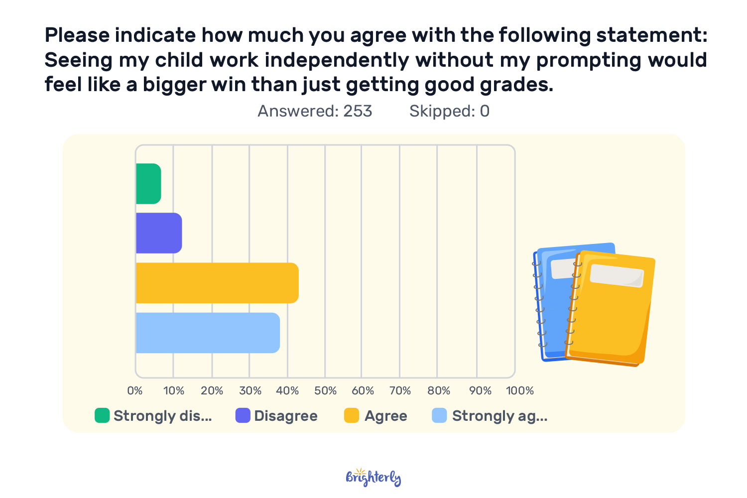Independence Over Grades